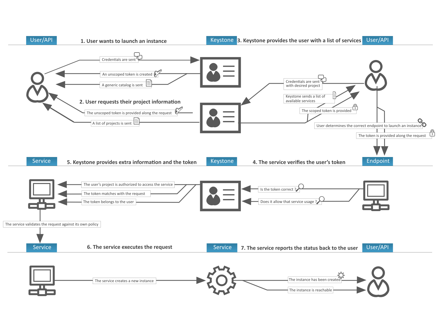 OpenStack Identity process flow