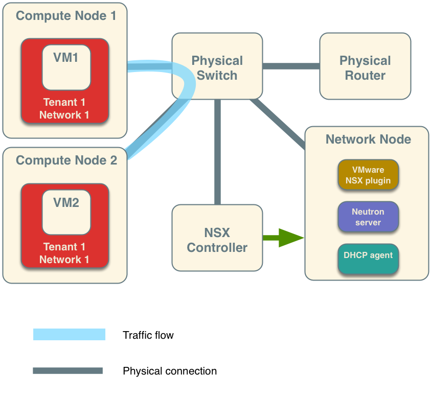 VMware NSX deployment example - two Compute nodes