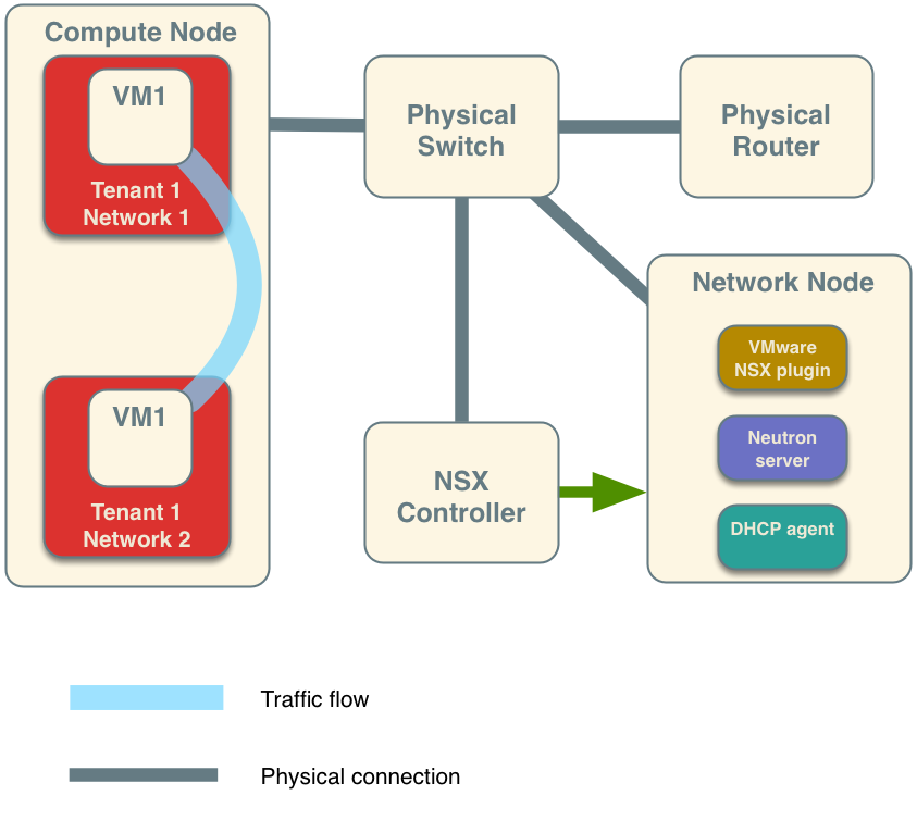 VMware NSX deployment example - single Compute node